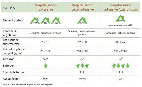 Comparaison des différentes toitures végétales